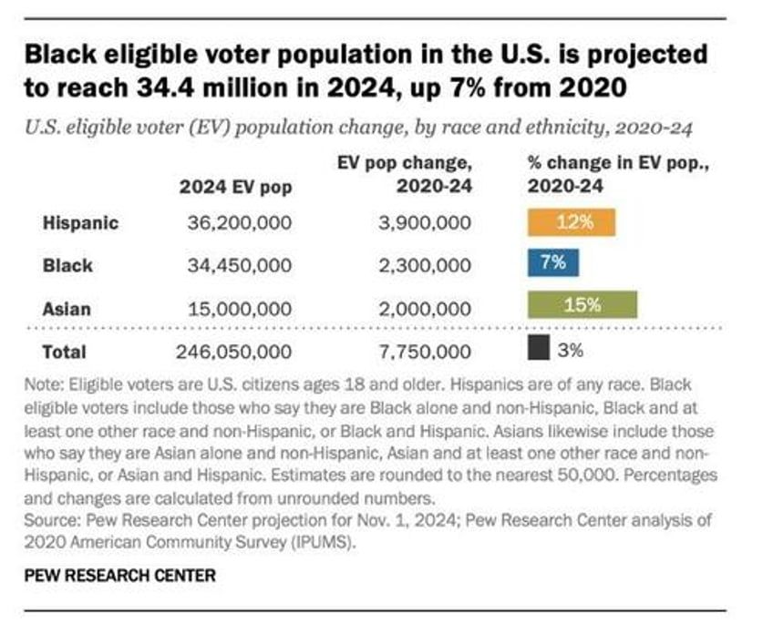 swing state poll shows black voters abandoning biden in huge numbers