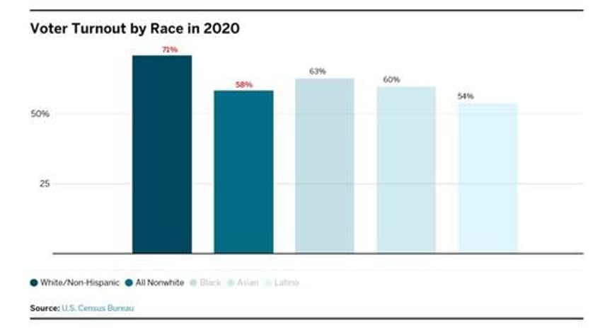 swing state poll shows black voters abandoning biden in huge numbers