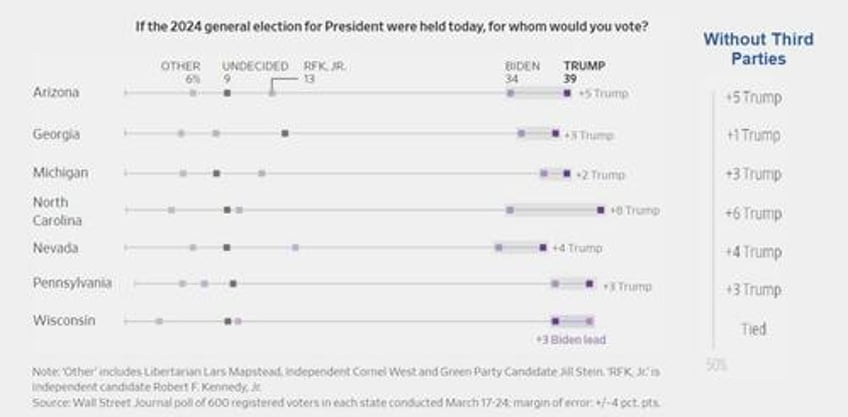 swing state poll shows black voters abandoning biden in huge numbers