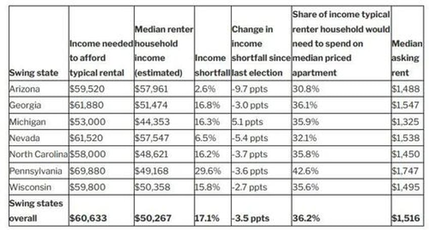 swing state renters earn 17 less than needed to afford a typical apartment