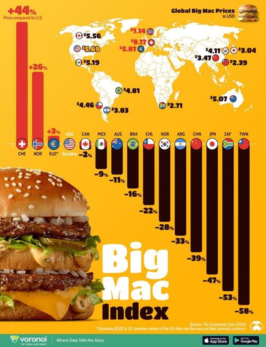 swiss big macs are 44 more expensive than in america