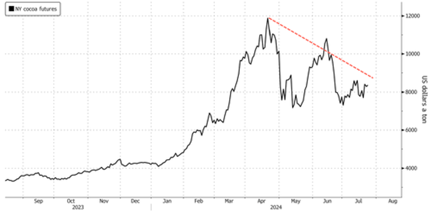 swiss chocolatier warns high cocoa prices resulting in global slowdown in chocolate market