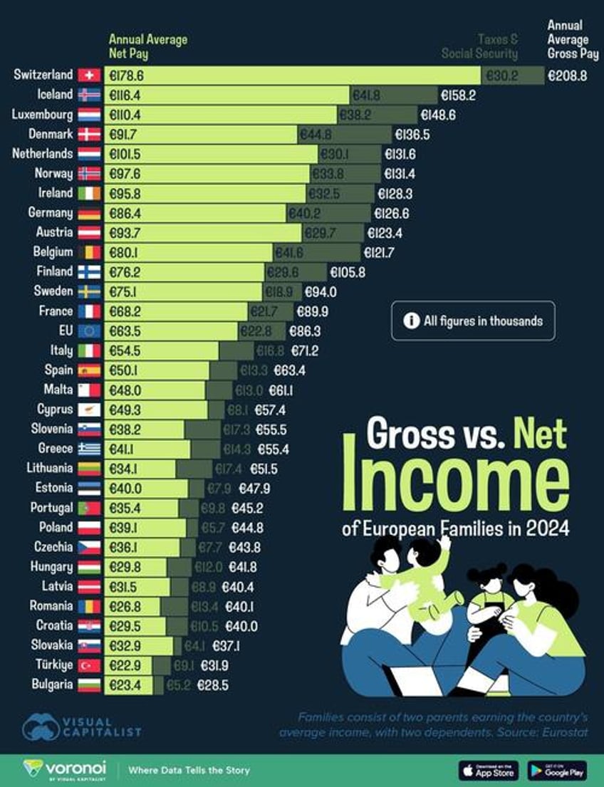 swiss family incomes are the highest in europe bulgaria the lowest