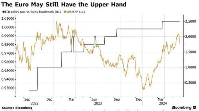 swiss franc pinned against dollar euro but has tailwind versus yen