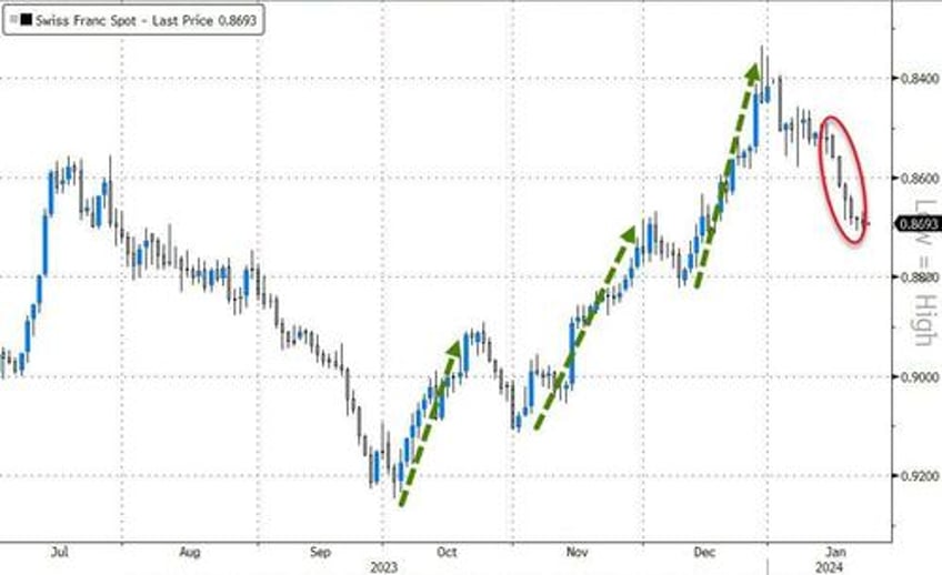 swiss francs declines have just begun after snb changes tack