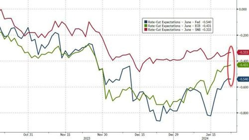 swiss francs declines have just begun after snb changes tack