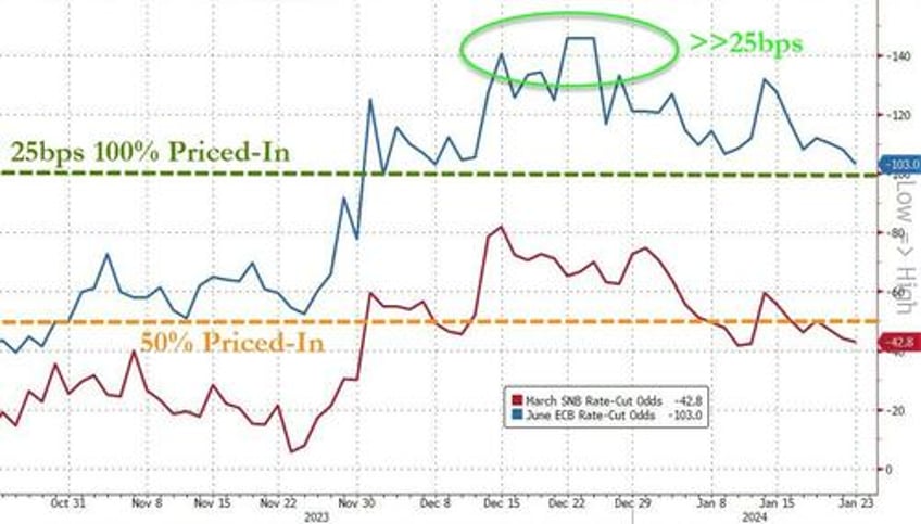 swiss francs declines have just begun after snb changes tack