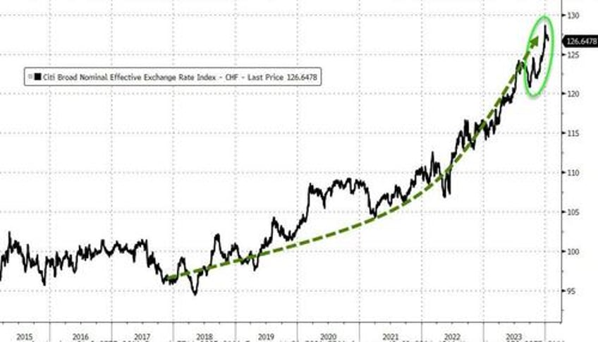 swiss francs declines have just begun after snb changes tack