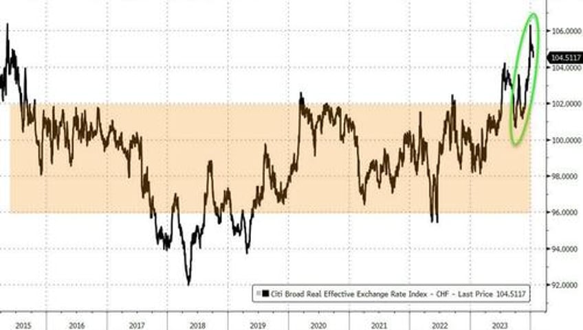 swiss francs declines have just begun after snb changes tack