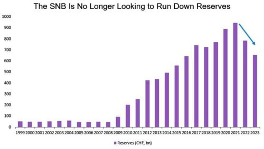 swiss francs declines have just begun after snb changes tack