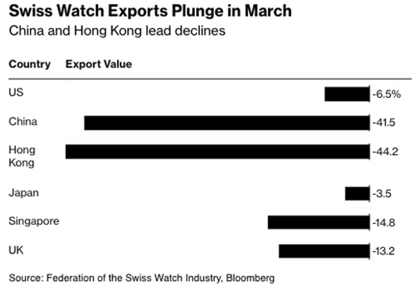 swiss watch exports crash in china hong kong