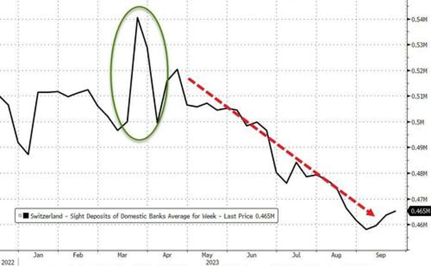 swiss yen has more to fall as central banks change tack