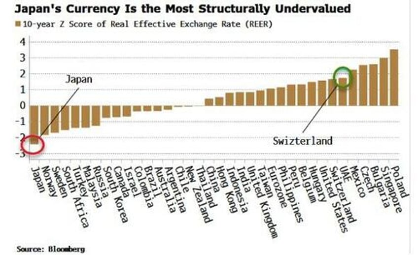 swiss yen has more to fall as central banks change tack