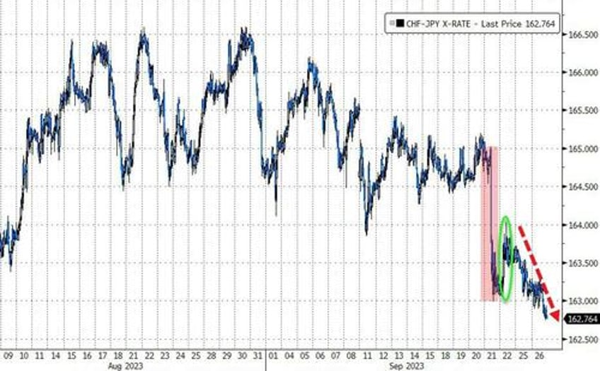 swiss yen has more to fall as central banks change tack