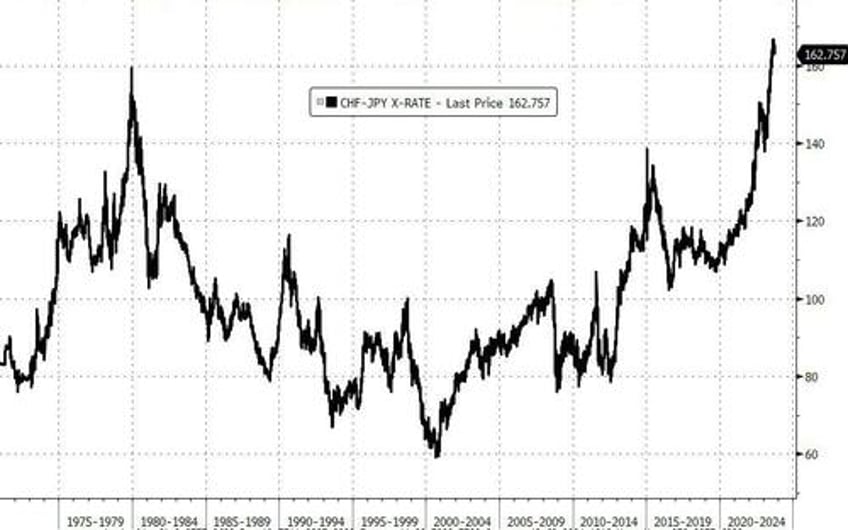 swiss yen has more to fall as central banks change tack