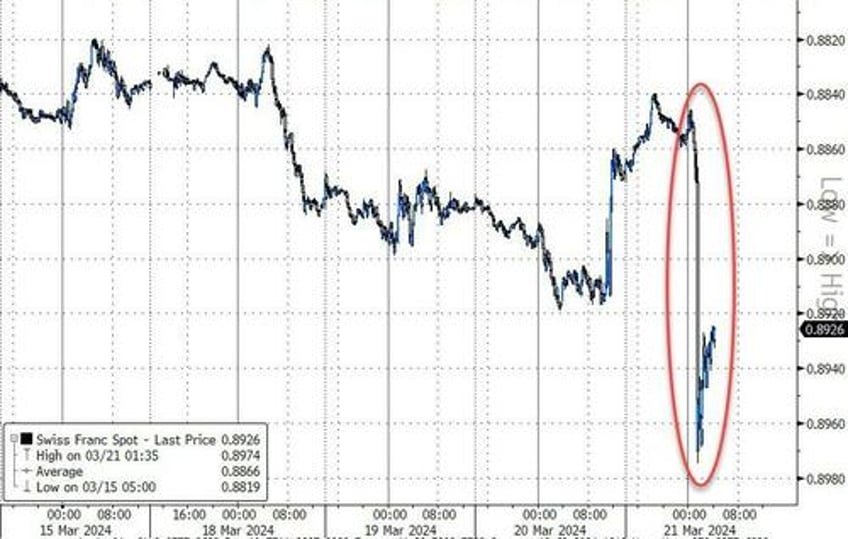 swissy tumbles after snb surprises with rate cut