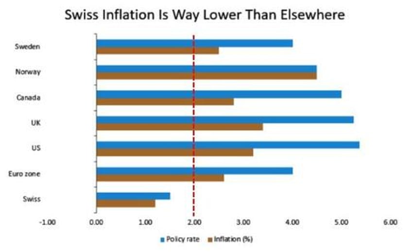 swissy tumbles after snb surprises with rate cut