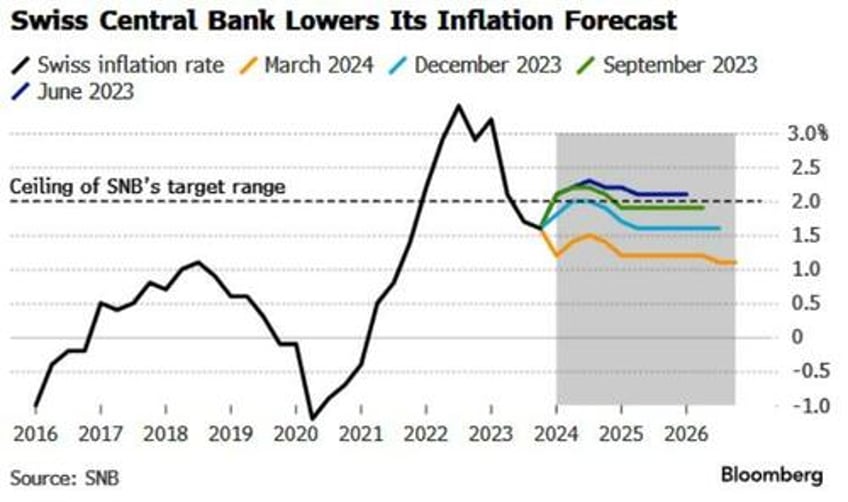 swissy tumbles after snb surprises with rate cut