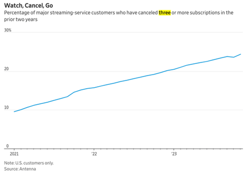 switched off streaming service cancellations rise as streamflation bites