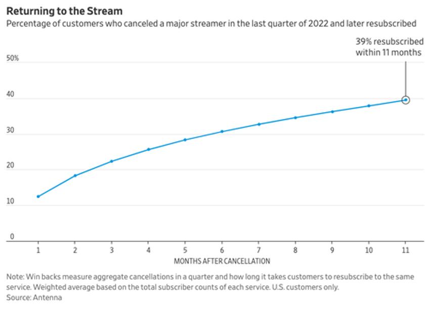 switched off streaming service cancellations rise as streamflation bites