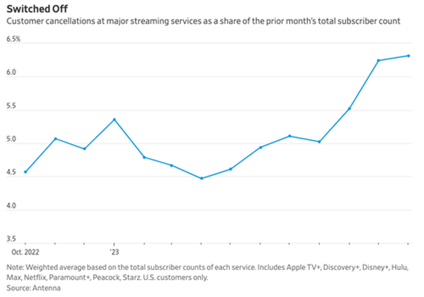 switched off streaming service cancellations rise as streamflation bites