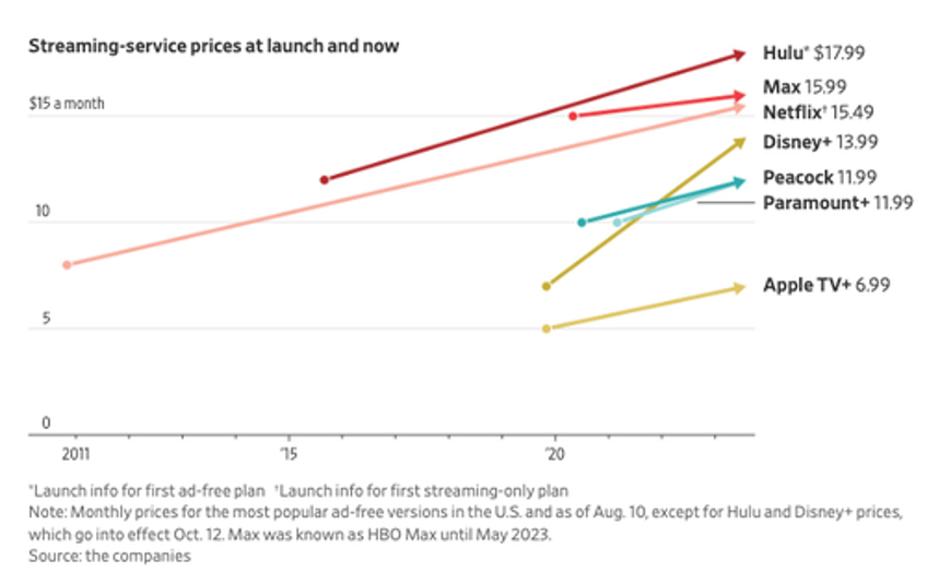 switched off streaming service cancellations rise as streamflation bites