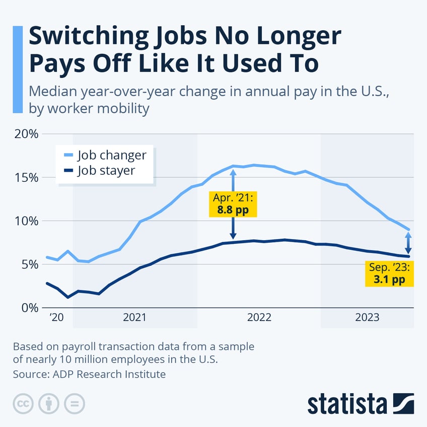 switching jobs no longer pays off like it used to