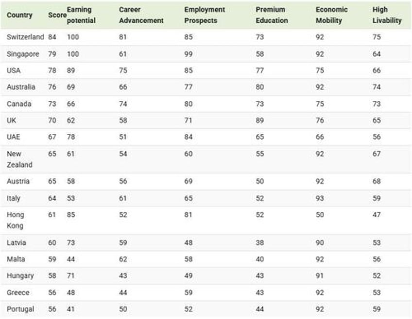 switzerland is 2025s best country to live work in