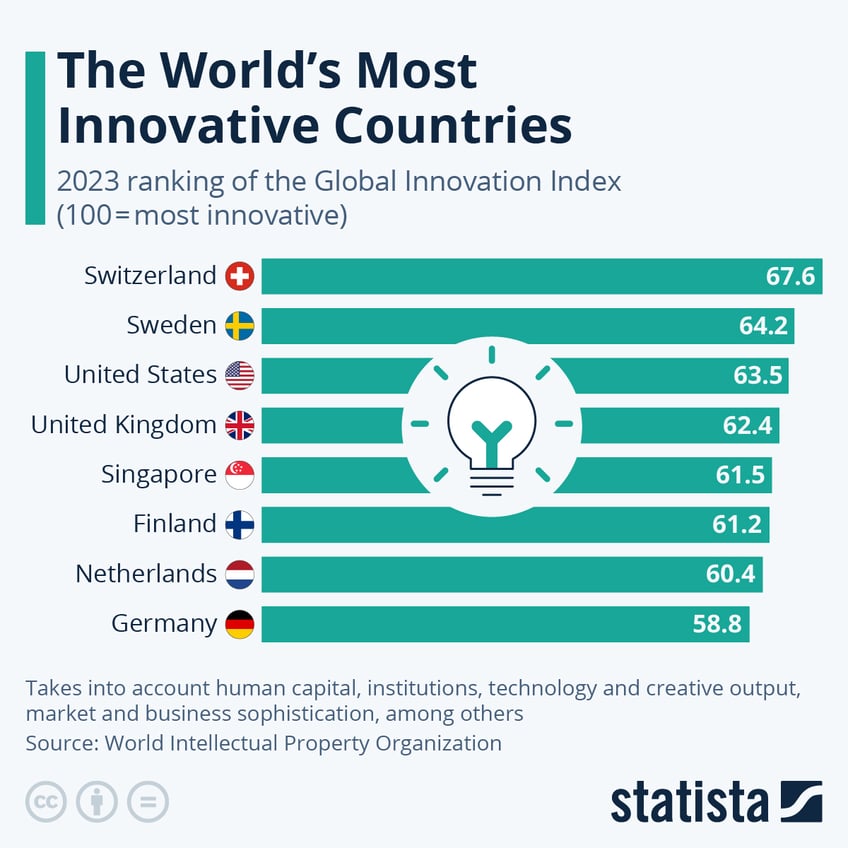 switzerland named worlds most innovative country again