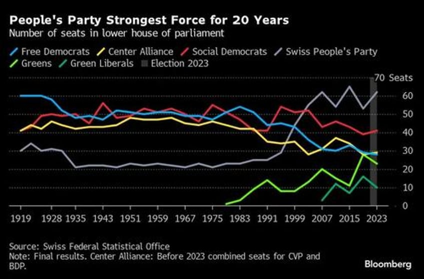 switzerlands right wing surge svps electoral triumph reflects concerns over immigration