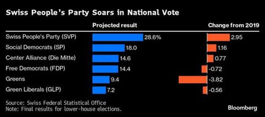 switzerlands right wing surge svps electoral triumph reflects concerns over immigration