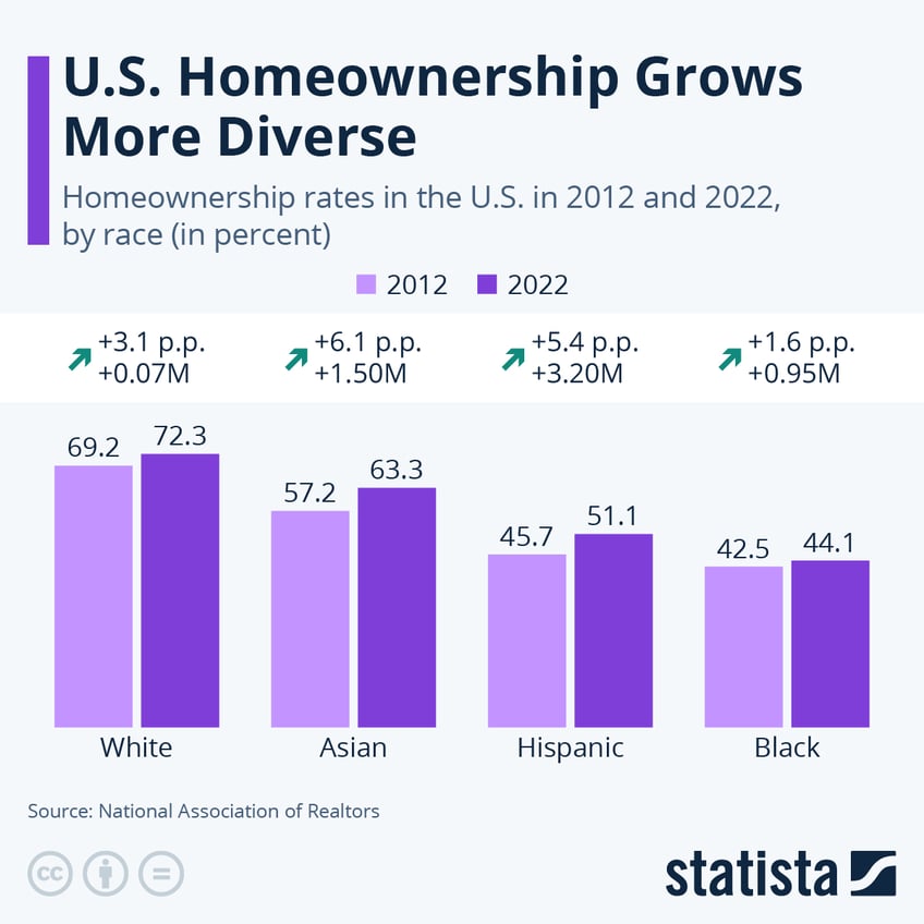 Infographic: U.S. Homeownership Grows More Diverse | Statista