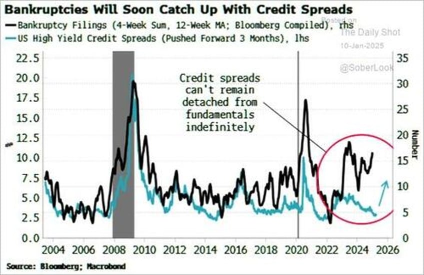 tactically bearish as risks increase