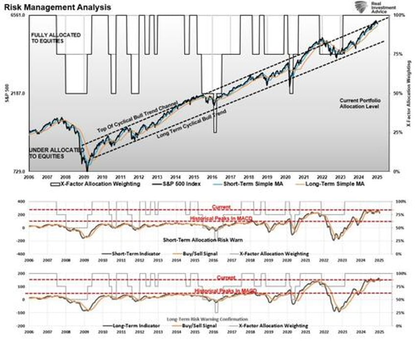 tactically bearish as risks increase