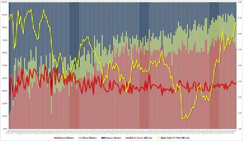 tailing 30y auction prices at highest yield in 12 years as foreign buyers flee