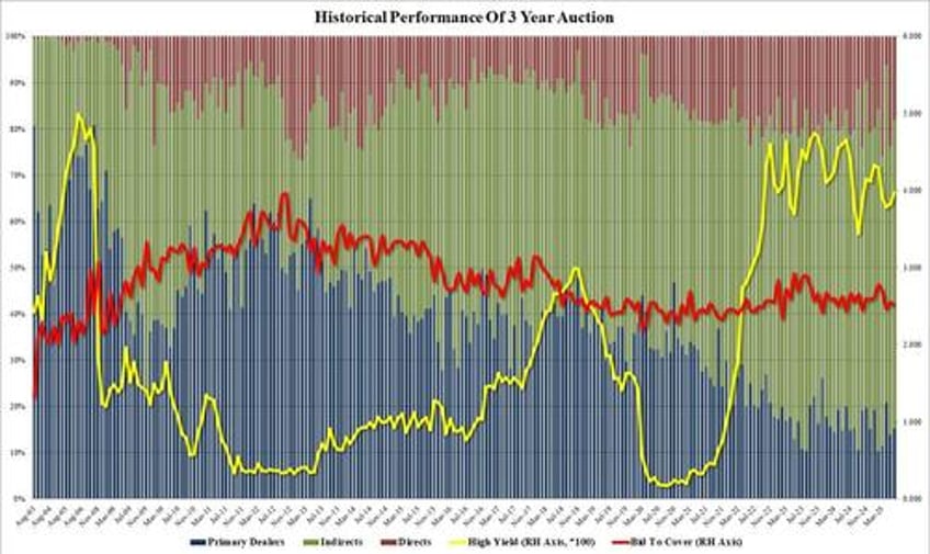 tailing 3y auction kicks off week of closely watched supply