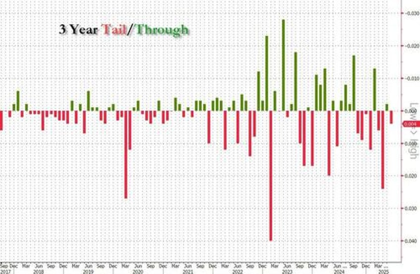 tailing 3y auction kicks off week of closely watched supply