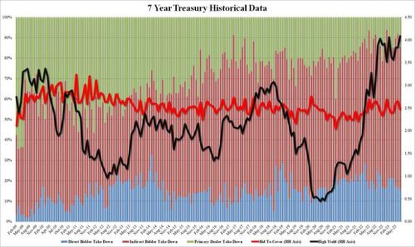 tailing 7y auction prices at a record high yield
