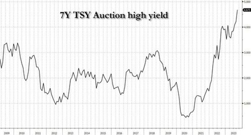 tailing subpar 7y auction prices at highest yield on record