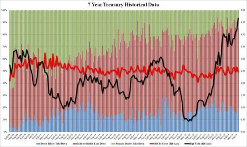 tailing subpar 7y auction prices at highest yield on record