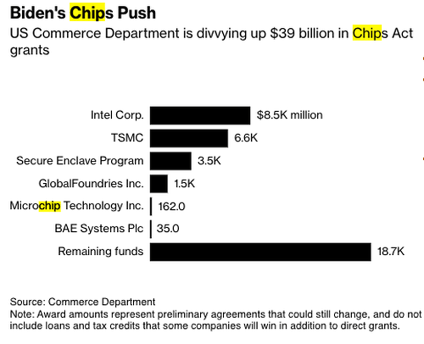 taiwanese chip making giant tsmc gets billions in us grants loans for third arizona chip factory 