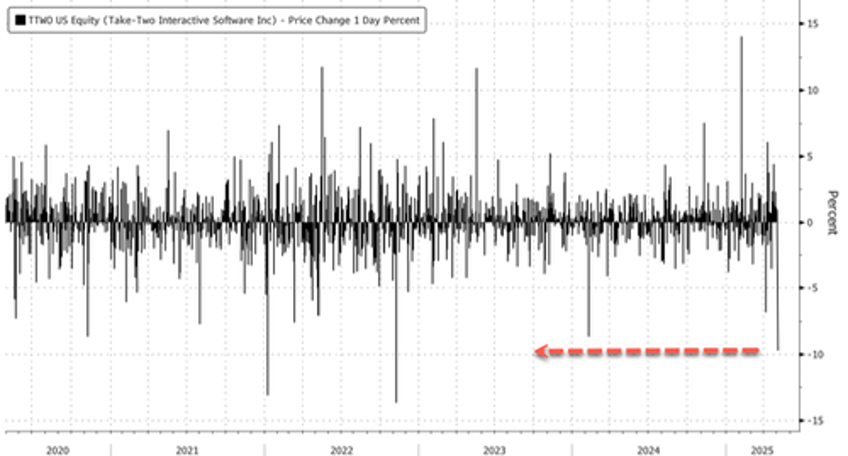 take two plunges after delaying grand theft auto vi