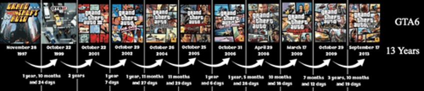 take two plunges after delaying grand theft auto vi