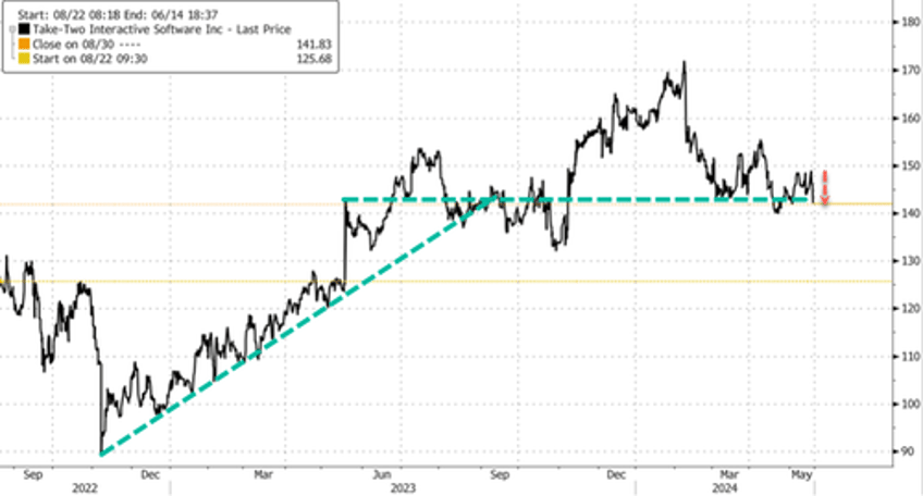 take two shares drop after grand theft auto vi delayed again