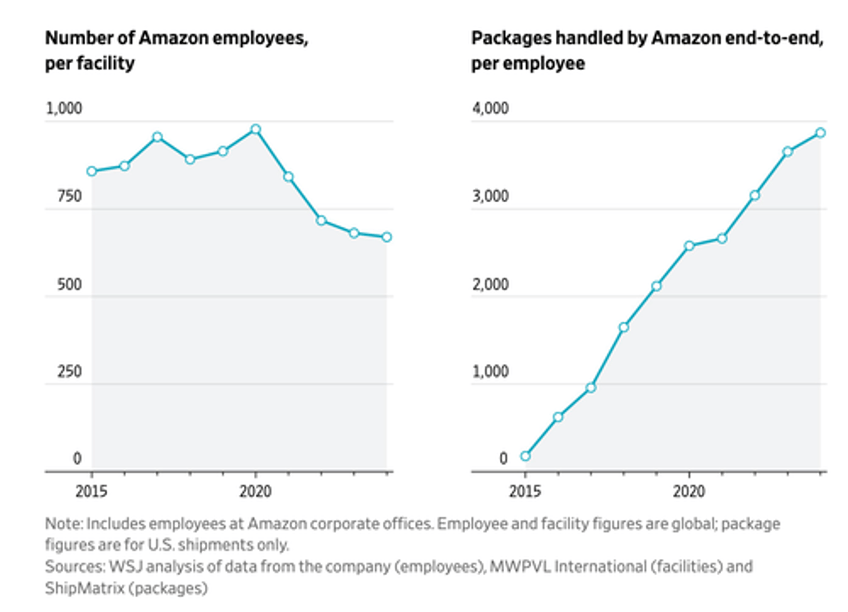 takeover begins robots set to outnumber humans at amazon warehouses