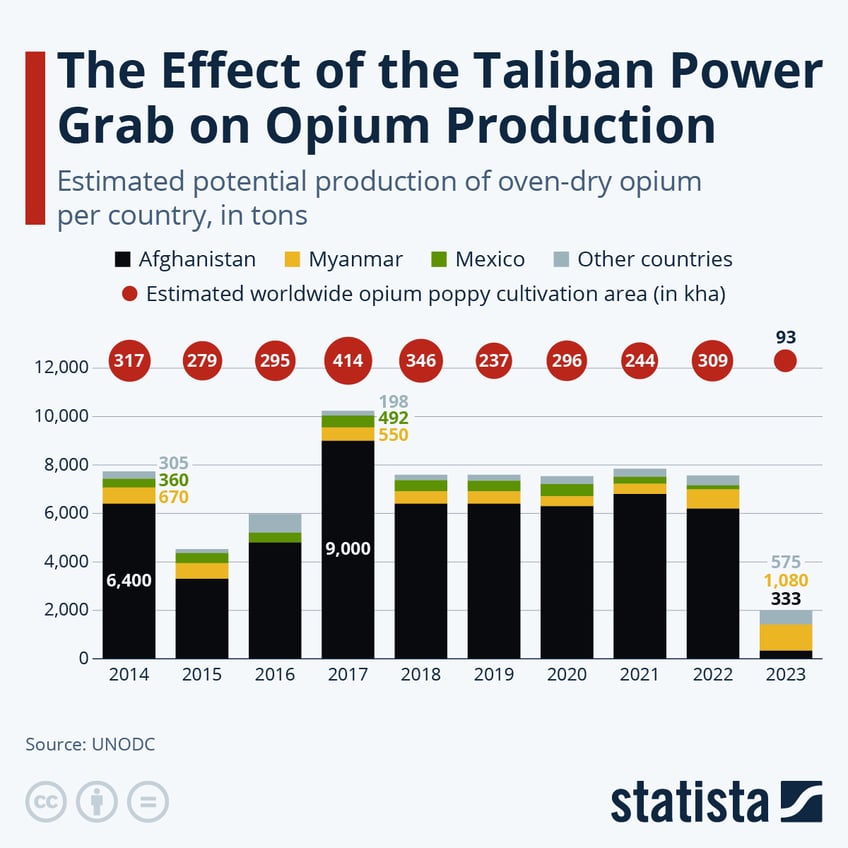 Infographic: How Did the Taliban Power Grab Change Afghanistan's Opium Economy? | Statista