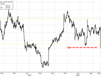 Target Shares Crash On Profit Miss, Downgraded Outlook, & Market Share Loss As Walmart Reigns Supreme