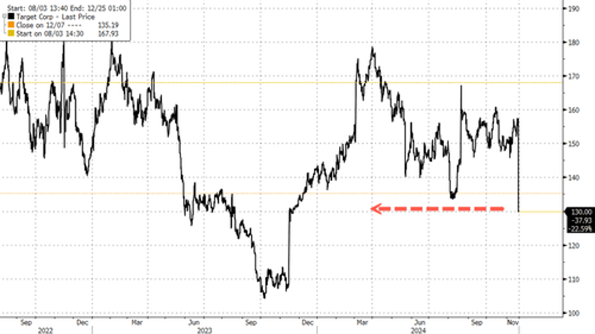 target shares crash on profit miss downgraded outlook market share loss as walmart reigns supreme