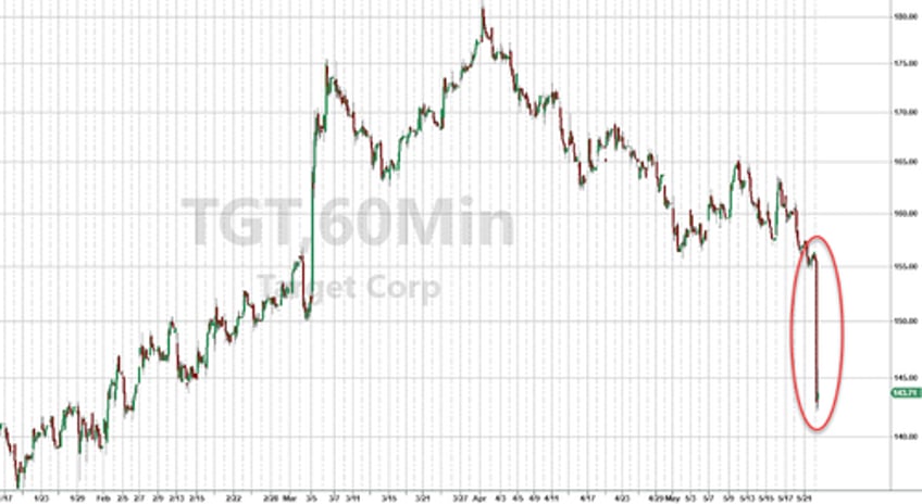 target shares tumble after retailer reports caution about weak consumer 