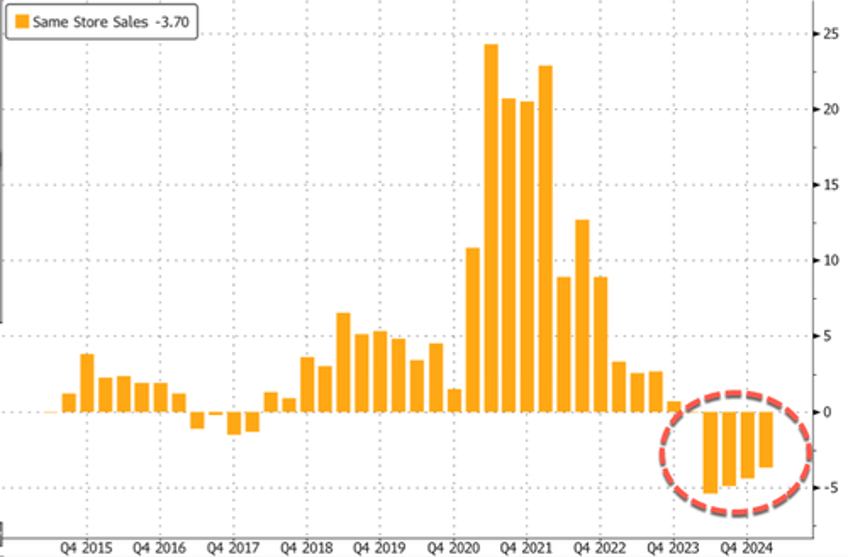 target shares tumble after retailer reports caution about weak consumer 